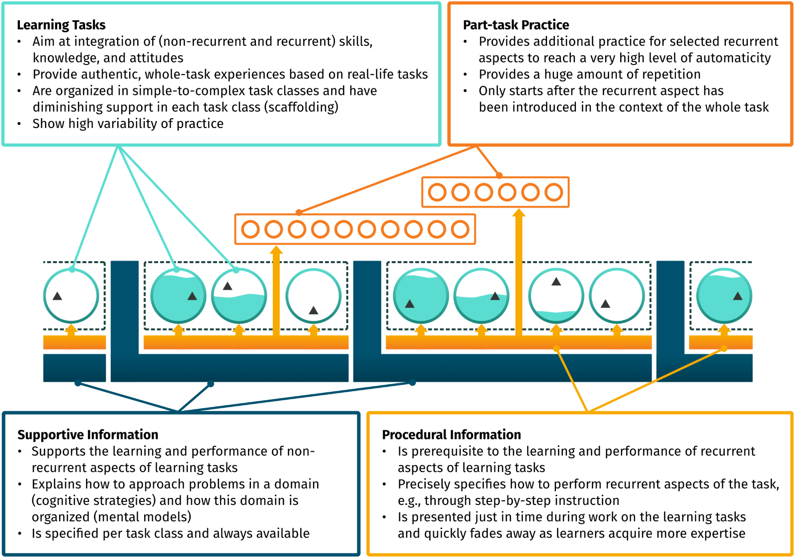 The 4C/ID model breaks down educational programs into four essential components: Learning tasks, supportive information, procedure information, part task practice 